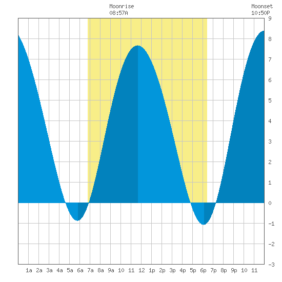 Darien tide chart for Monday, March 3, 2025