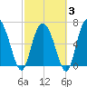 Darien tide chart for Monday, March 3, 2025