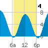 Darien tide chart for Tuesday, March 4, 2025