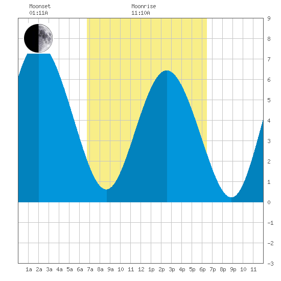 Darien tide chart for Thursday, March 6, 2025