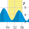 Darien tide chart for Friday, March 7, 2025