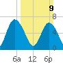 Darien tide chart for Sunday, March 9, 2025