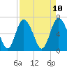 Darien tide chart for Thursday, April 10, 2025