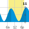 Darien tide chart for Friday, April 11, 2025