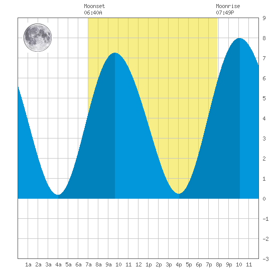 Darien tide chart for Saturday, April 12, 2025