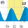Darien tide chart for Saturday, April 12, 2025