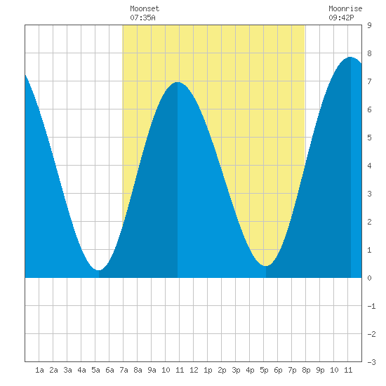 Darien tide chart for Monday, April 14, 2025