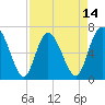 Darien tide chart for Monday, April 14, 2025