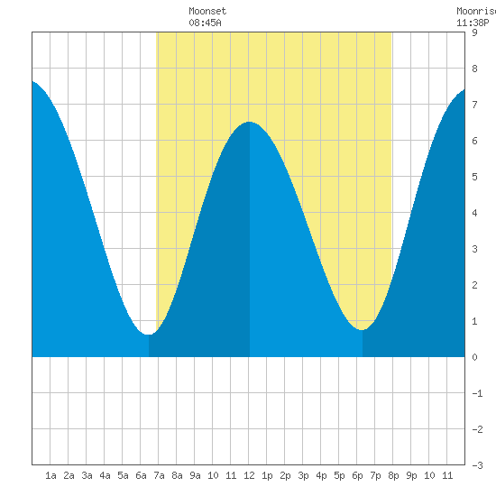 Darien tide chart for Wednesday, April 16, 2025