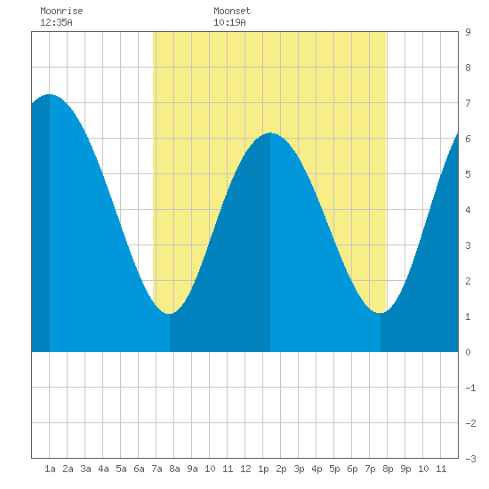 Darien tide chart for Friday, April 18, 2025