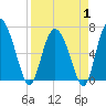 Darien tide chart for Tuesday, April 1, 2025