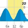 Darien tide chart for Tuesday, April 22, 2025