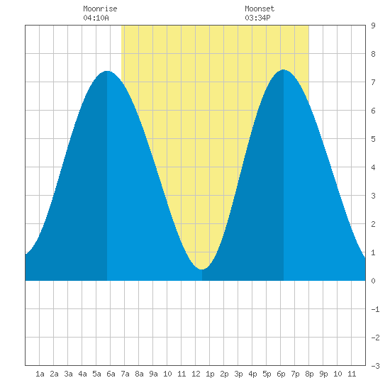 Darien tide chart for Wednesday, April 23, 2025