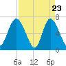 Darien tide chart for Wednesday, April 23, 2025