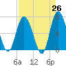 Darien tide chart for Saturday, April 26, 2025