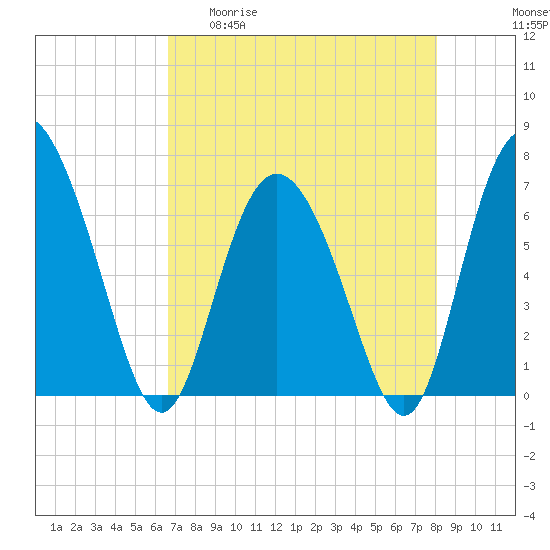 Darien tide chart for Wednesday, April 30, 2025