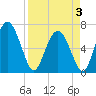 Darien tide chart for Thursday, April 3, 2025