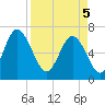 Darien tide chart for Saturday, April 5, 2025