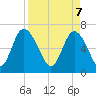 Darien tide chart for Monday, April 7, 2025
