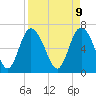 Darien tide chart for Wednesday, April 9, 2025