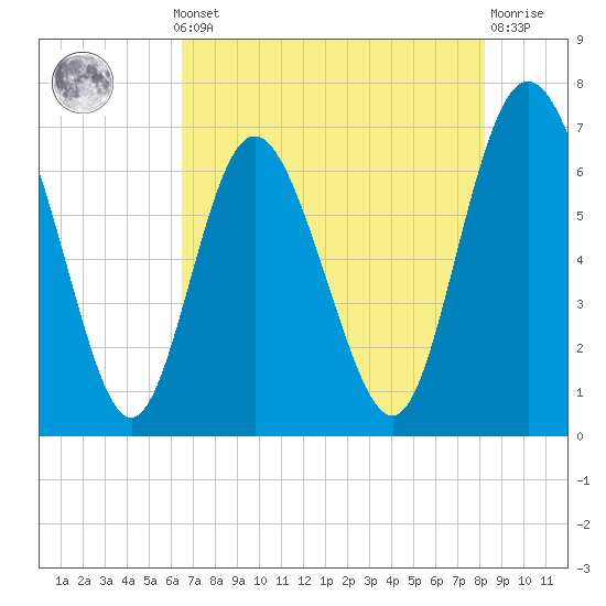 Darien tide chart for Monday, May 12, 2025