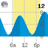 Darien tide chart for Monday, May 12, 2025