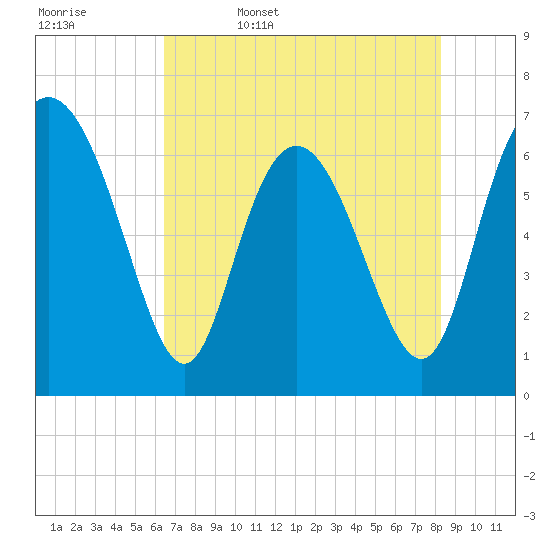 Darien tide chart for Saturday, May 17, 2025