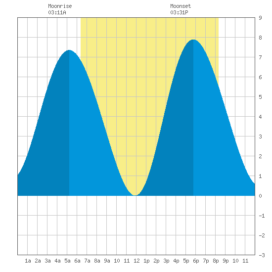 Darien tide chart for Thursday, May 22, 2025
