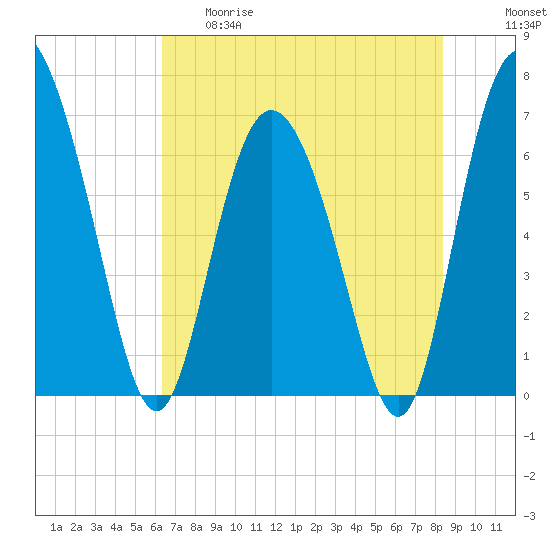 Darien tide chart for Thursday, May 29, 2025