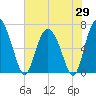 Darien tide chart for Thursday, May 29, 2025