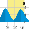 Darien tide chart for Monday, May 5, 2025