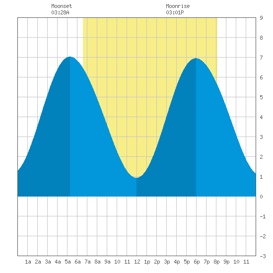 Darien tide chart for Tuesday, May 6, 2025