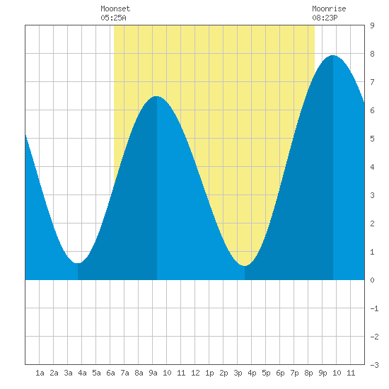 Darien tide chart for Tuesday, June 10, 2025