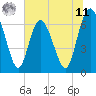 Darien tide chart for Wednesday, June 11, 2025