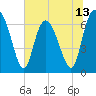 Darien tide chart for Friday, June 13, 2025