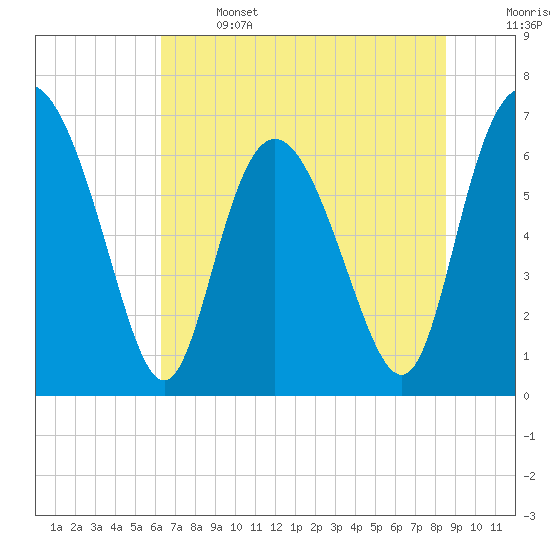 Darien tide chart for Saturday, June 14, 2025