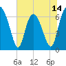 Darien tide chart for Saturday, June 14, 2025