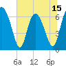 Darien tide chart for Sunday, June 15, 2025
