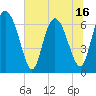 Darien tide chart for Monday, June 16, 2025