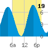 Darien tide chart for Thursday, June 19, 2025