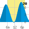 Darien tide chart for Friday, June 20, 2025