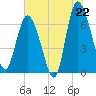 Darien tide chart for Sunday, June 22, 2025