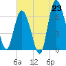 Darien tide chart for Monday, June 23, 2025