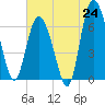 Darien tide chart for Tuesday, June 24, 2025