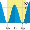 Darien tide chart for Friday, June 27, 2025