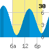 Darien tide chart for Monday, June 30, 2025
