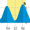 Darien tide chart for Thursday, June 5, 2025