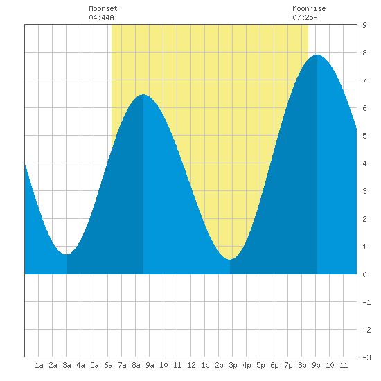 Darien tide chart for Monday, June 9, 2025