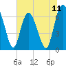 Darien tide chart for Friday, July 11, 2025