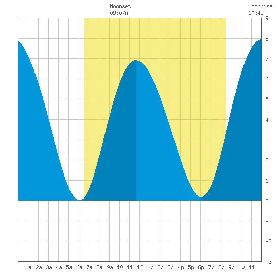 Darien tide chart for Sunday, July 13, 2025